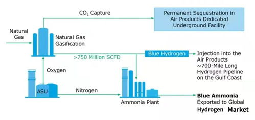 斥資45億美元，空氣產(chǎn)品公司在美建造藍(lán)氫工廠及其網(wǎng)站建設(shè)
